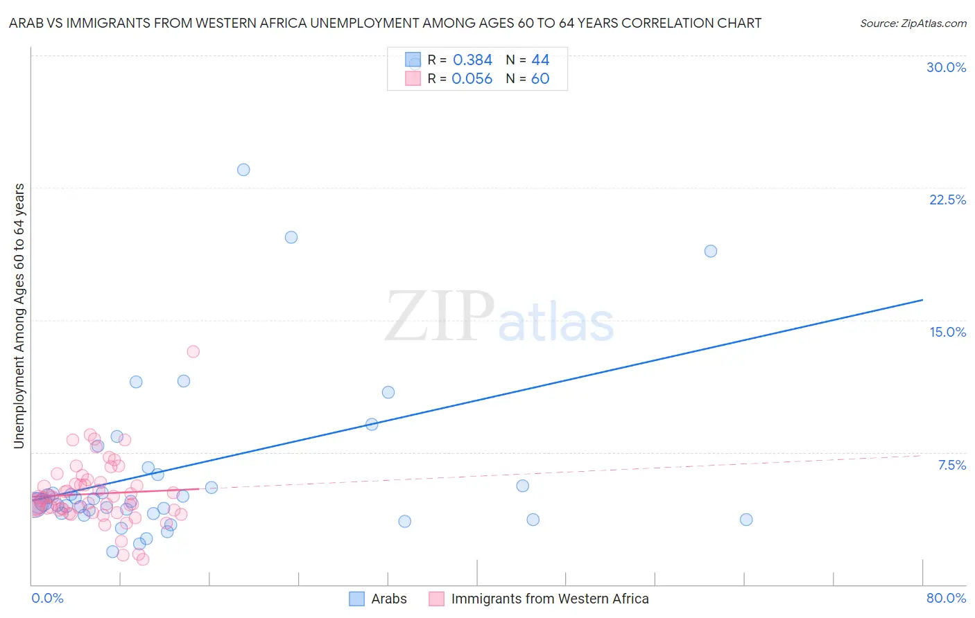 Arab vs Immigrants from Western Africa Unemployment Among Ages 60 to 64 years