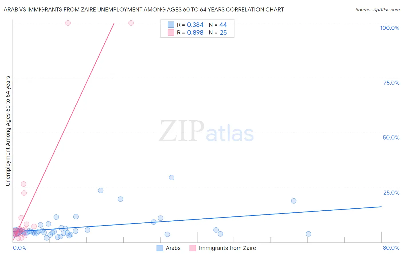 Arab vs Immigrants from Zaire Unemployment Among Ages 60 to 64 years
