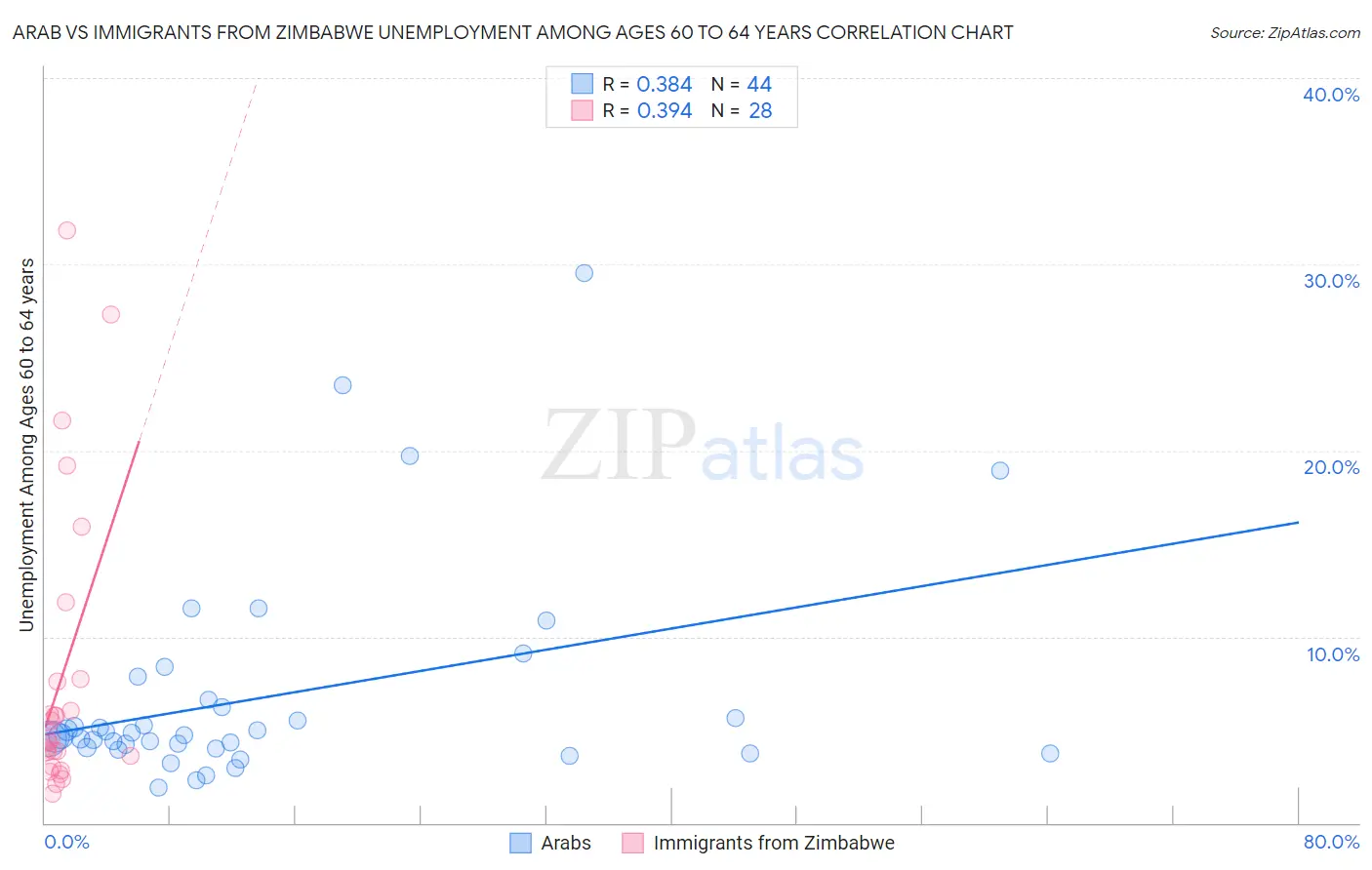 Arab vs Immigrants from Zimbabwe Unemployment Among Ages 60 to 64 years
