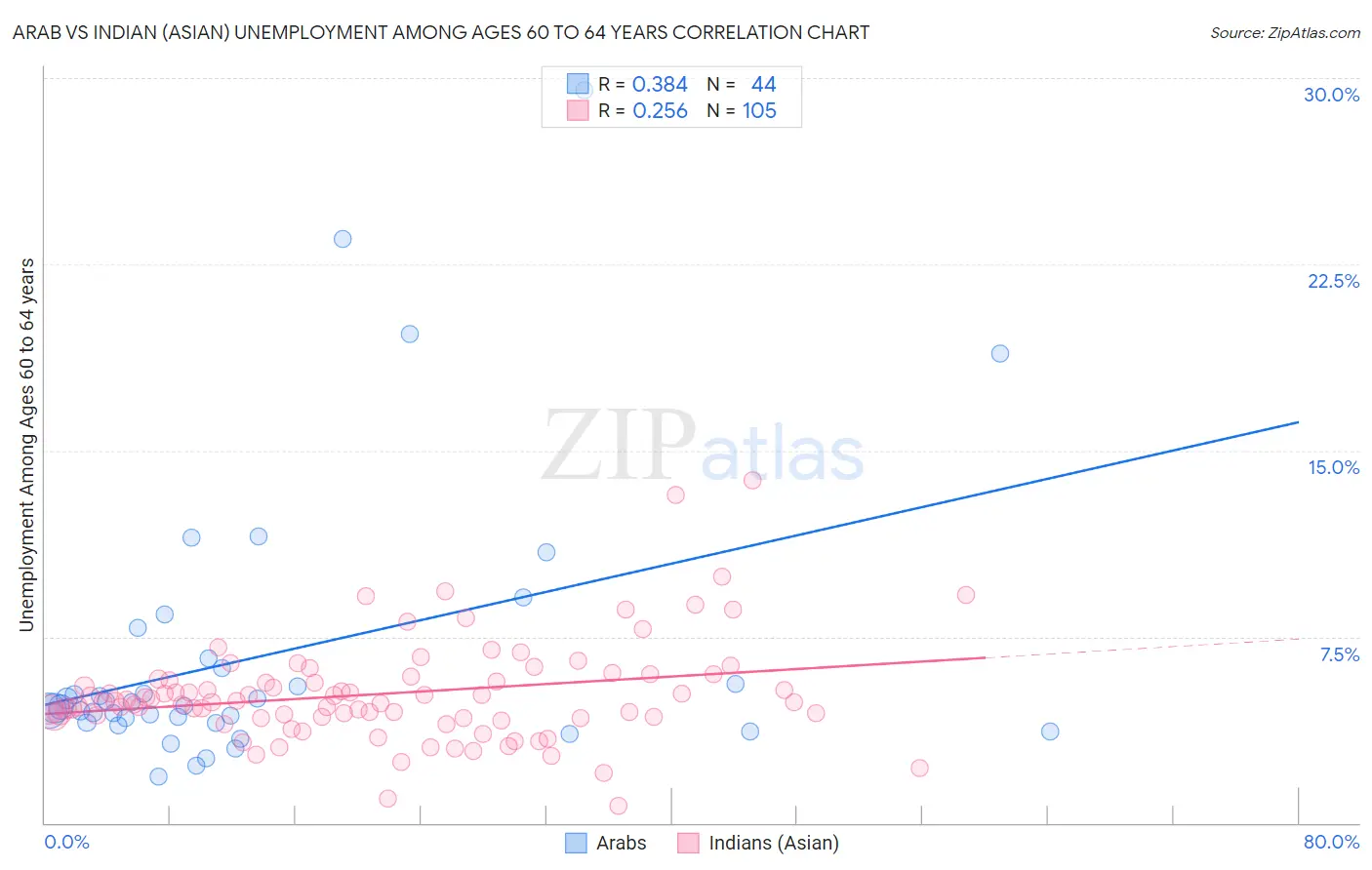 Arab vs Indian (Asian) Unemployment Among Ages 60 to 64 years