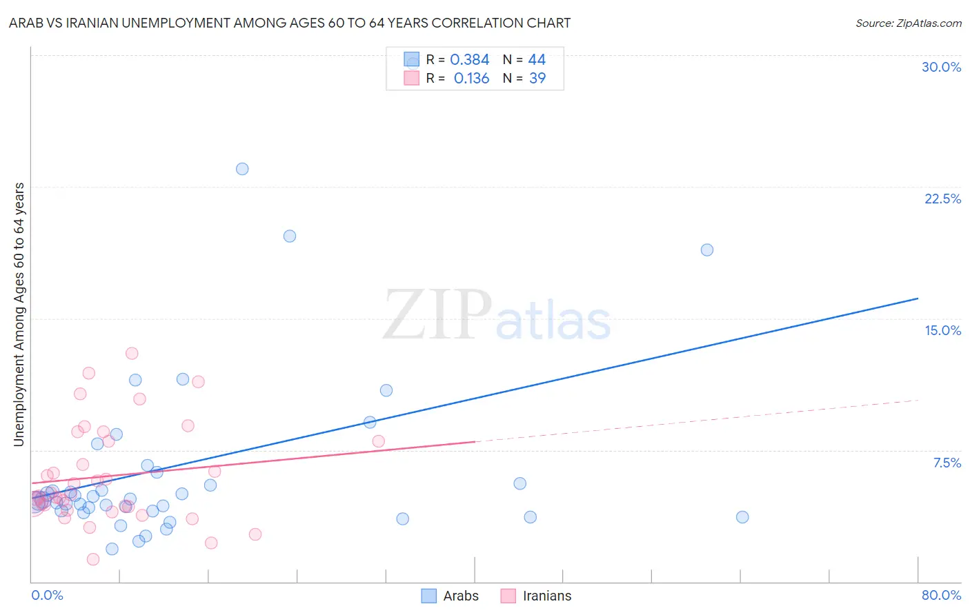 Arab vs Iranian Unemployment Among Ages 60 to 64 years