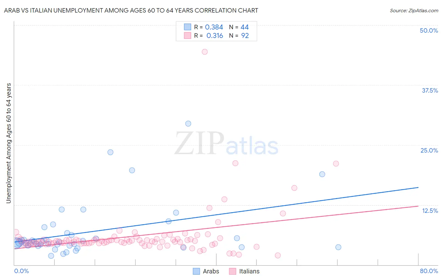 Arab vs Italian Unemployment Among Ages 60 to 64 years