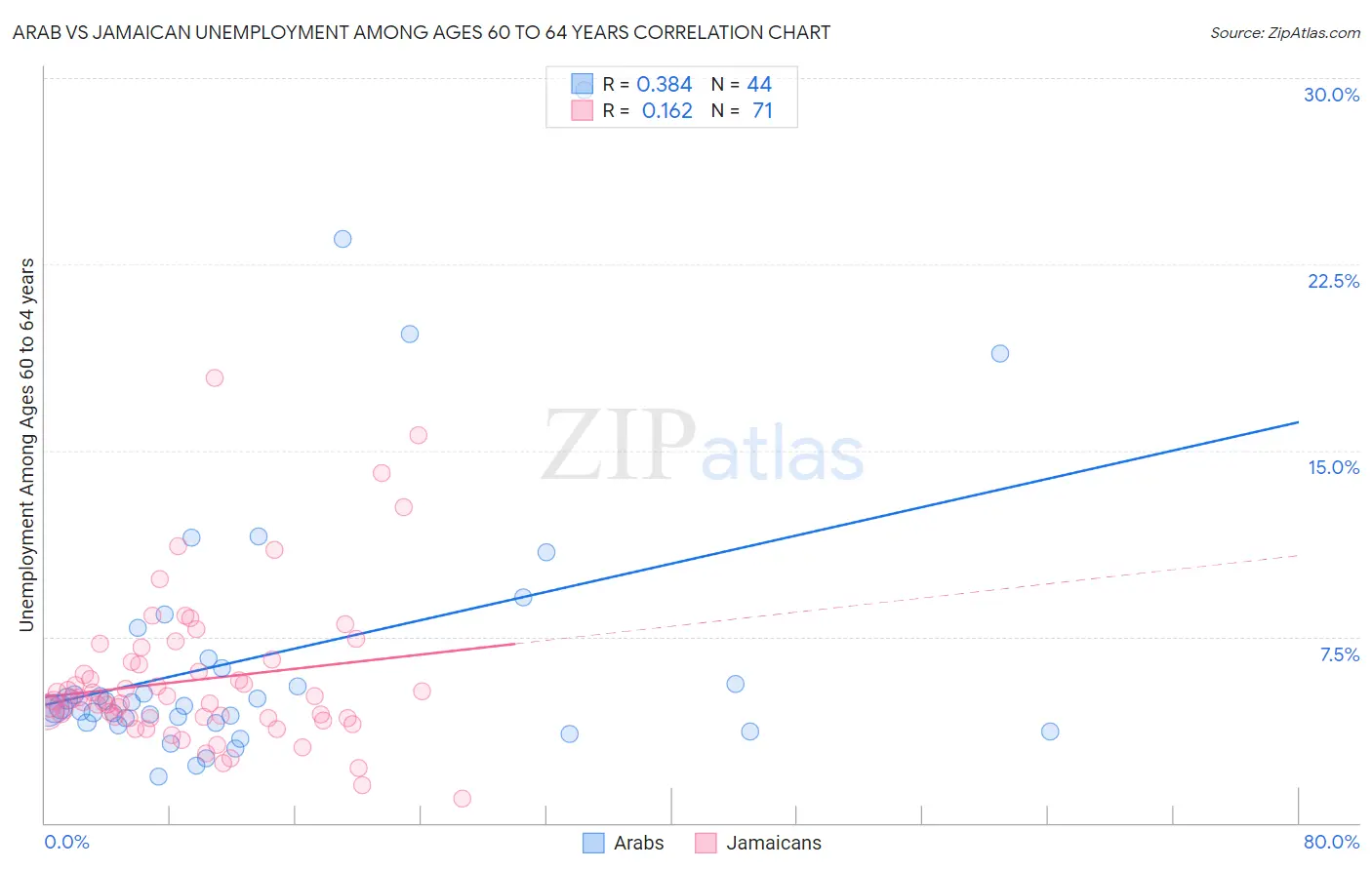 Arab vs Jamaican Unemployment Among Ages 60 to 64 years