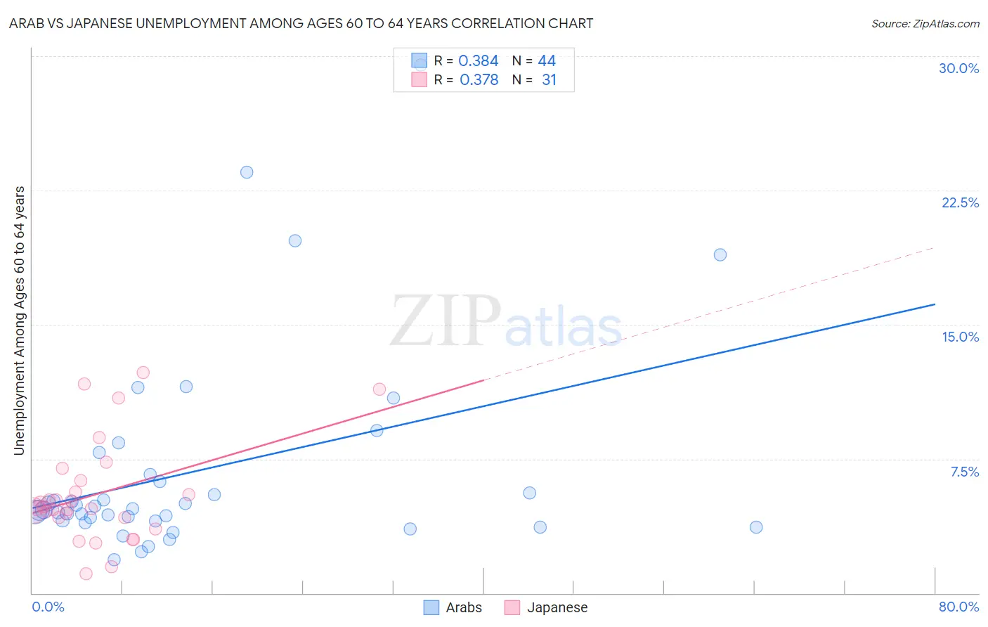 Arab vs Japanese Unemployment Among Ages 60 to 64 years