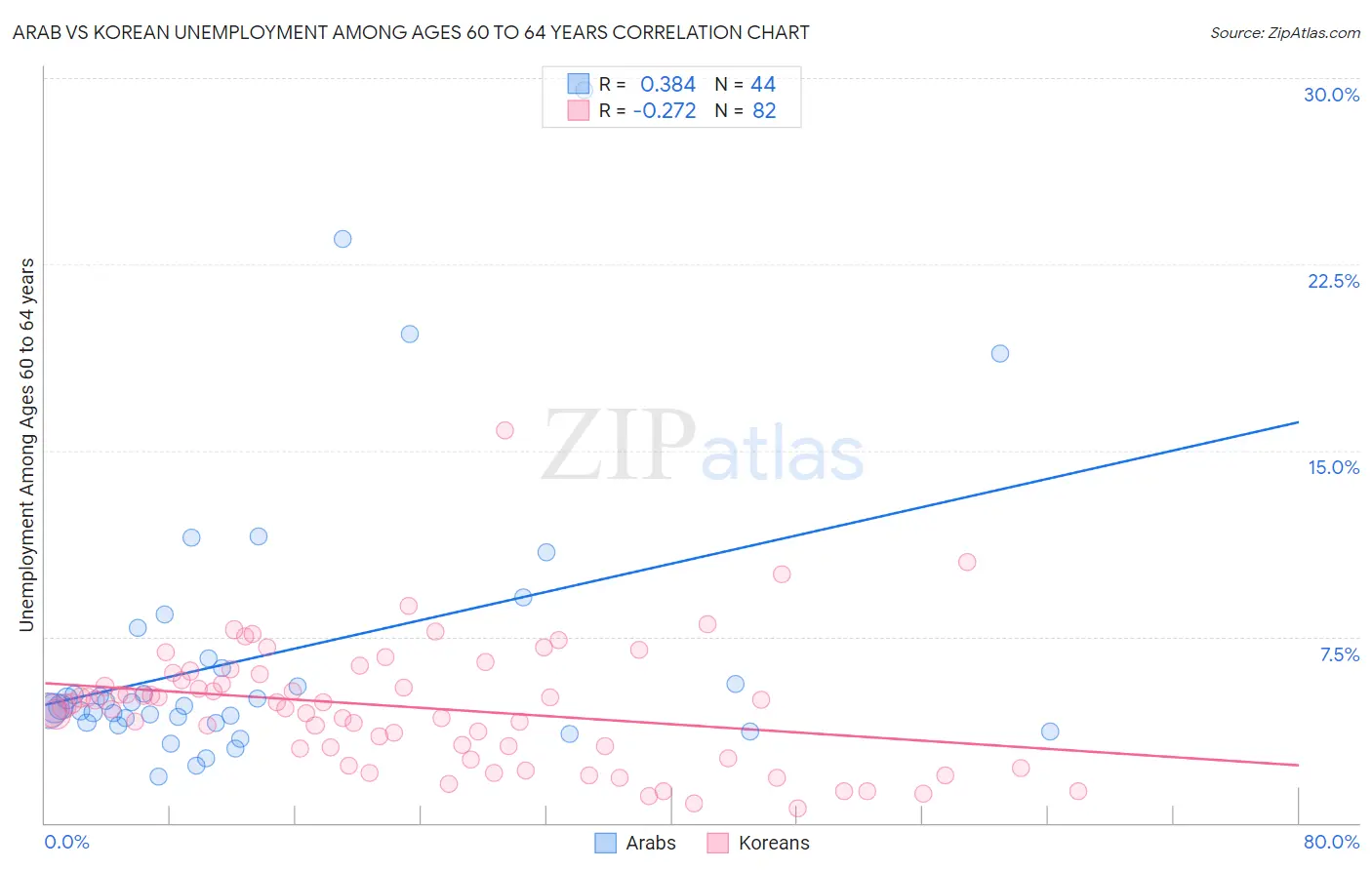 Arab vs Korean Unemployment Among Ages 60 to 64 years