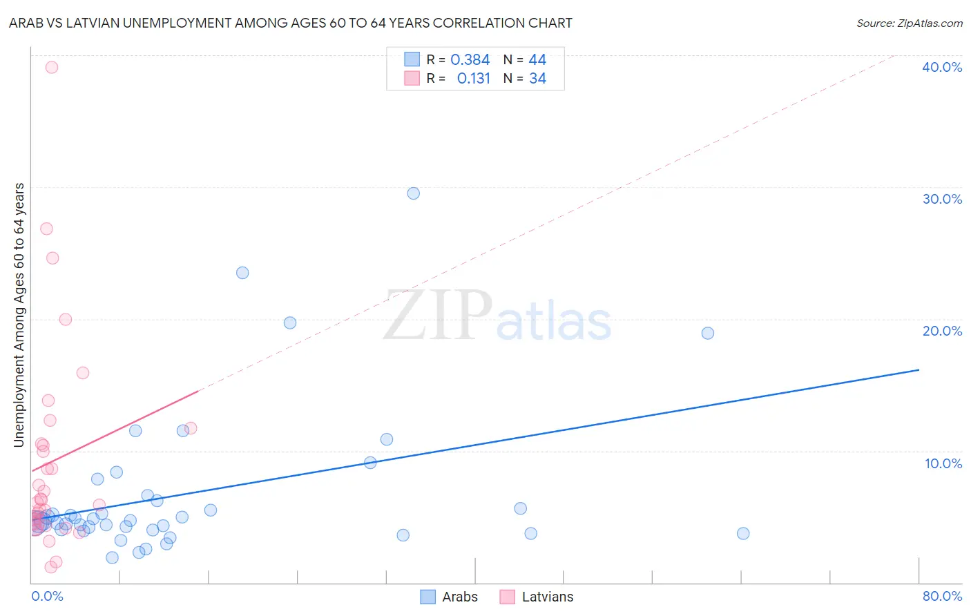 Arab vs Latvian Unemployment Among Ages 60 to 64 years