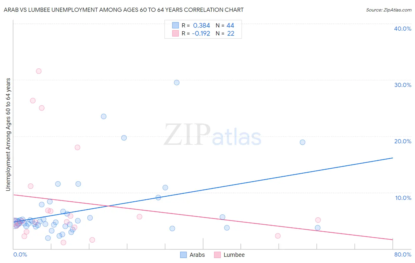 Arab vs Lumbee Unemployment Among Ages 60 to 64 years