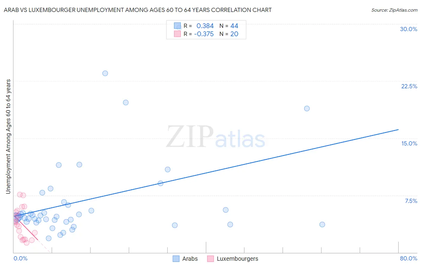 Arab vs Luxembourger Unemployment Among Ages 60 to 64 years