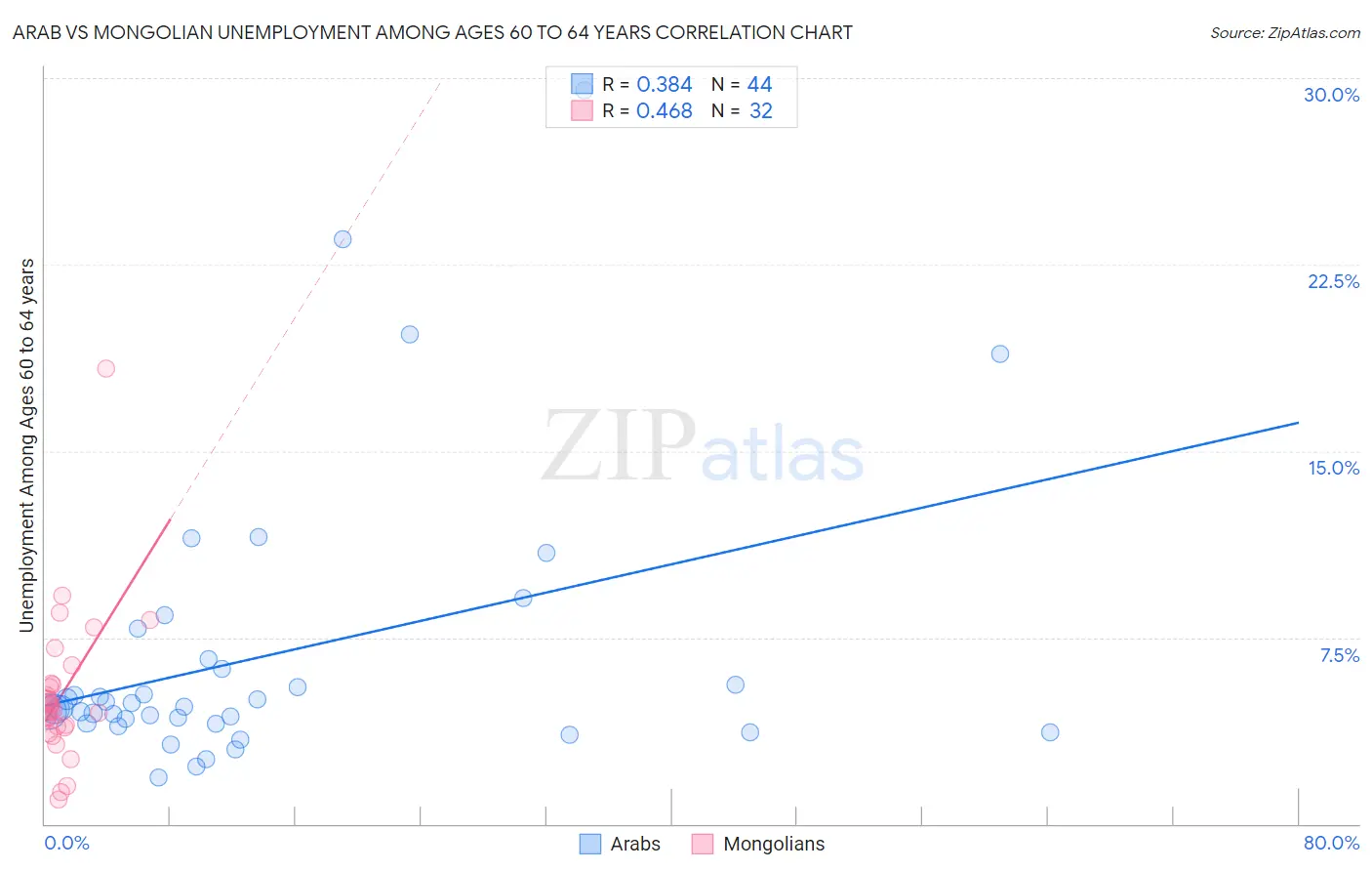 Arab vs Mongolian Unemployment Among Ages 60 to 64 years