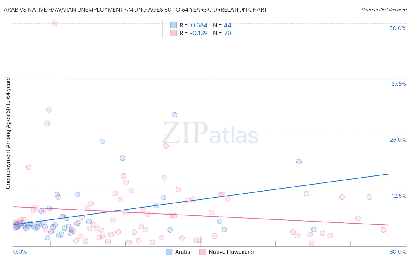 Arab vs Native Hawaiian Unemployment Among Ages 60 to 64 years