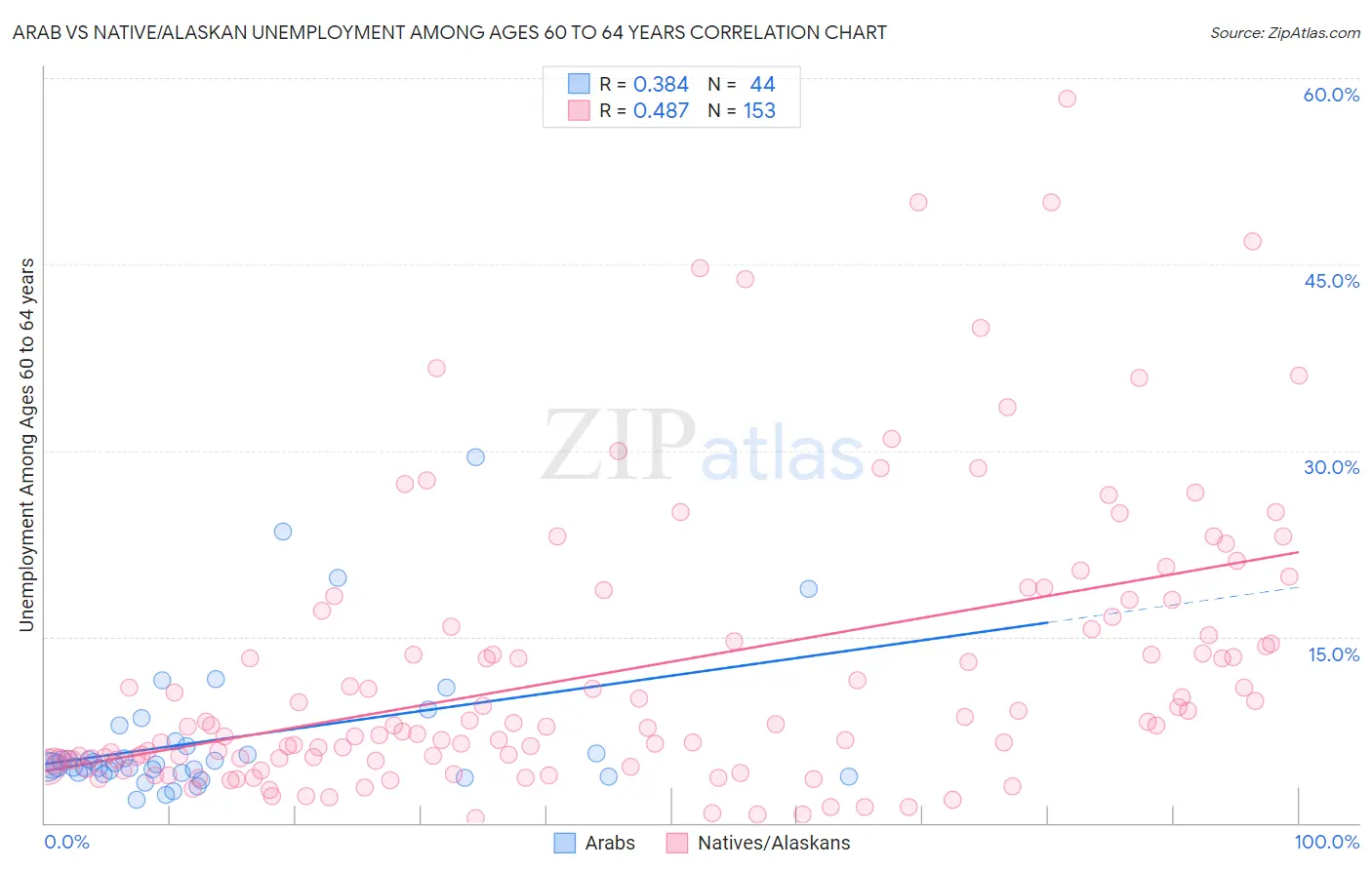 Arab vs Native/Alaskan Unemployment Among Ages 60 to 64 years