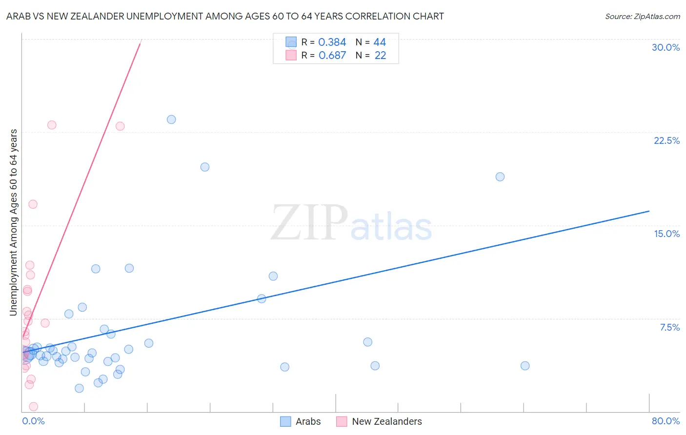 Arab vs New Zealander Unemployment Among Ages 60 to 64 years