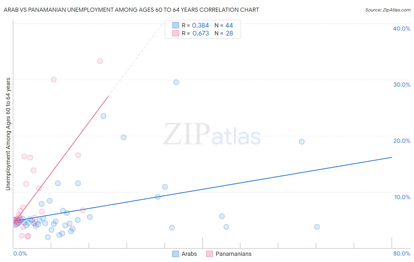 Arab vs Panamanian Unemployment Among Ages 60 to 64 years