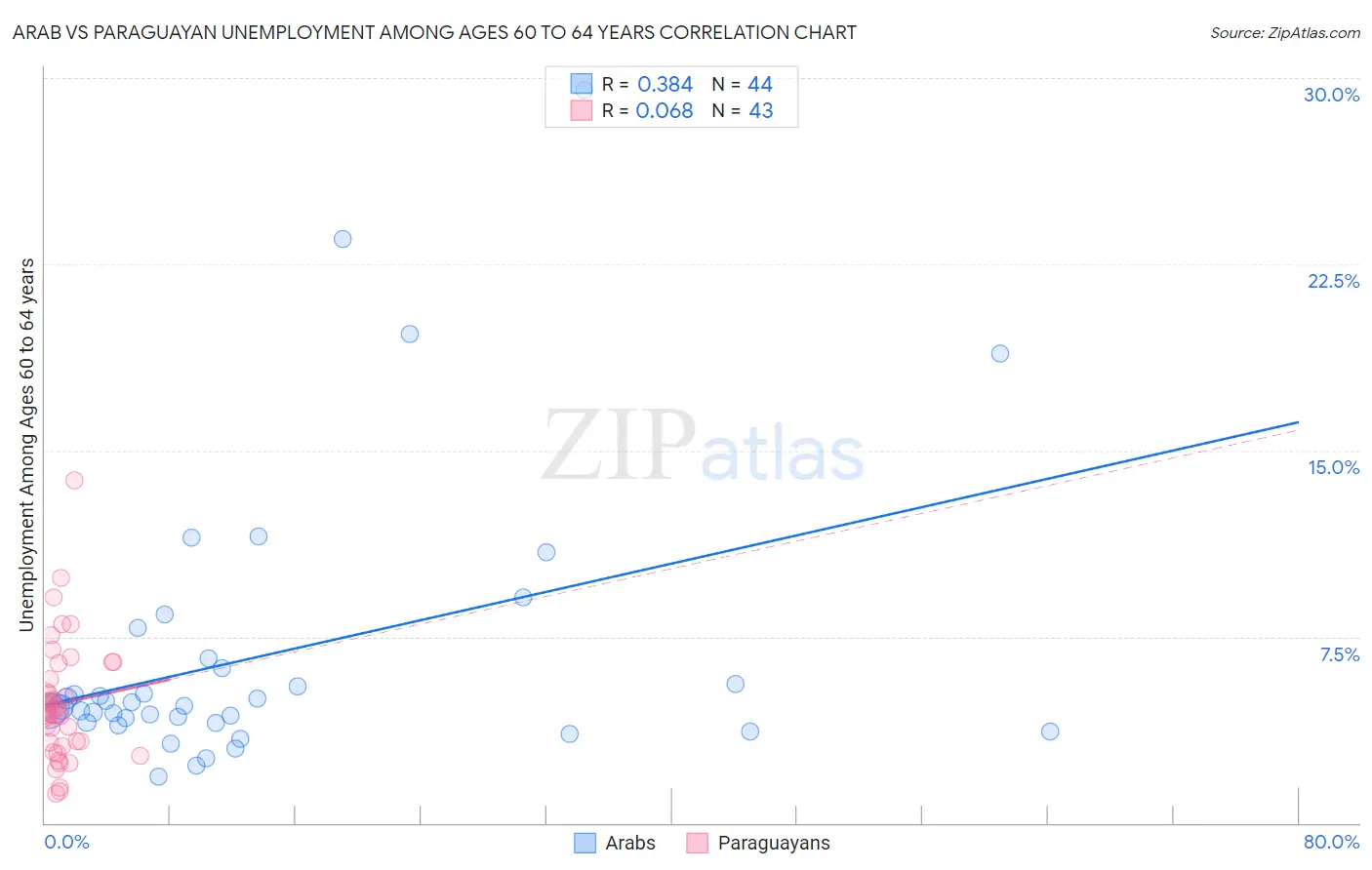 Arab vs Paraguayan Unemployment Among Ages 60 to 64 years