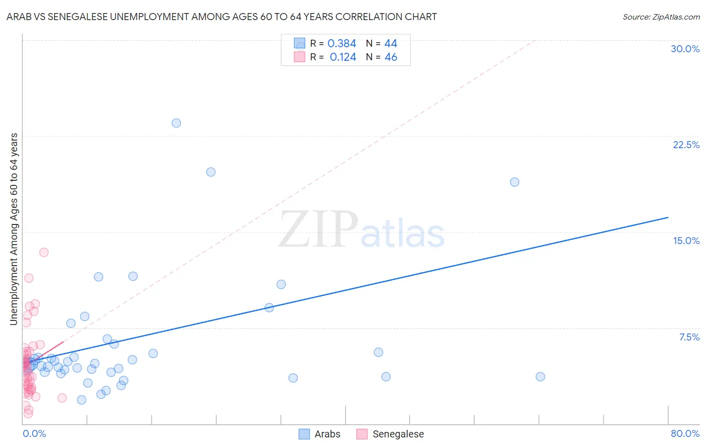 Arab vs Senegalese Unemployment Among Ages 60 to 64 years