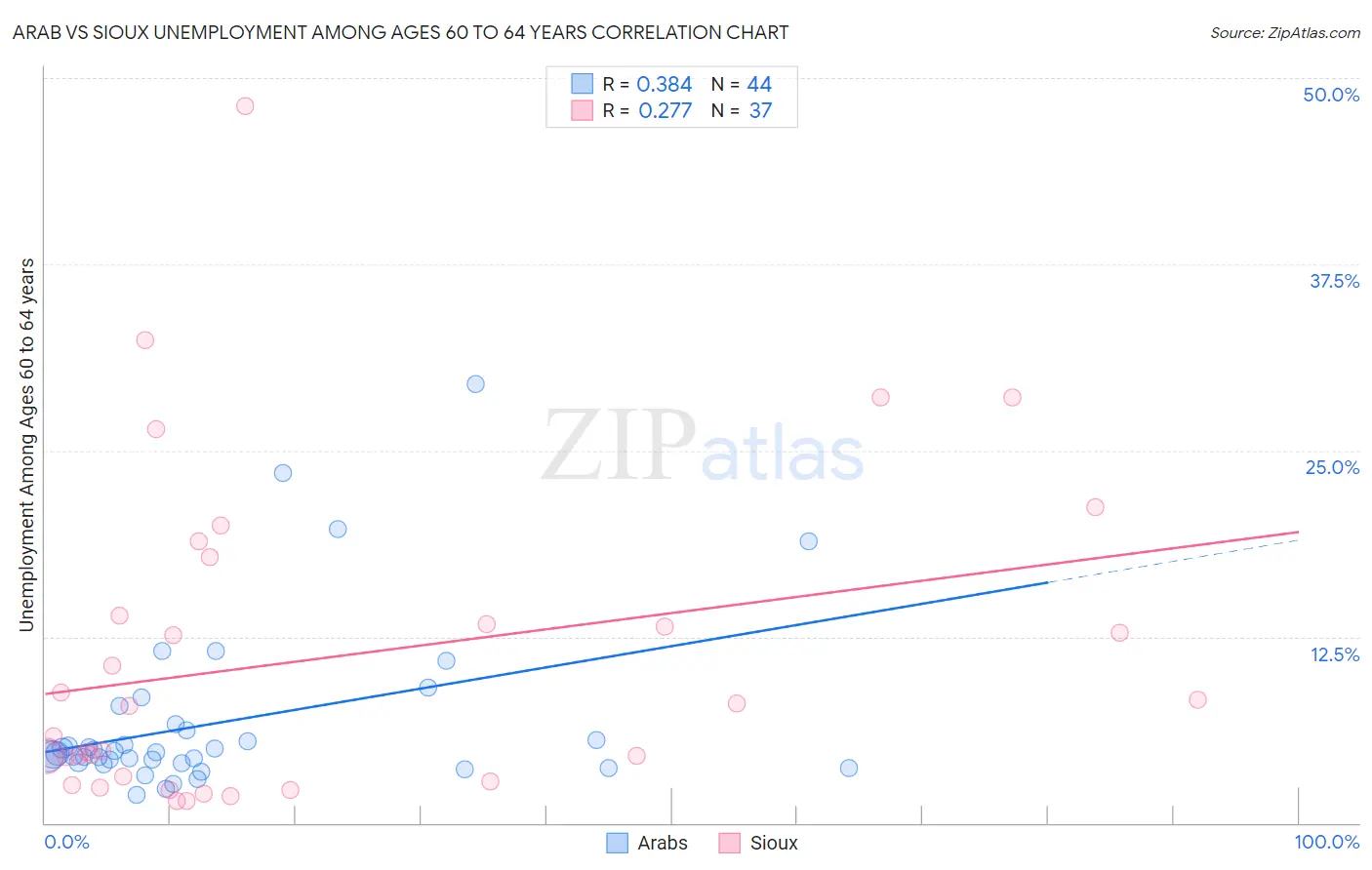 Arab vs Sioux Unemployment Among Ages 60 to 64 years