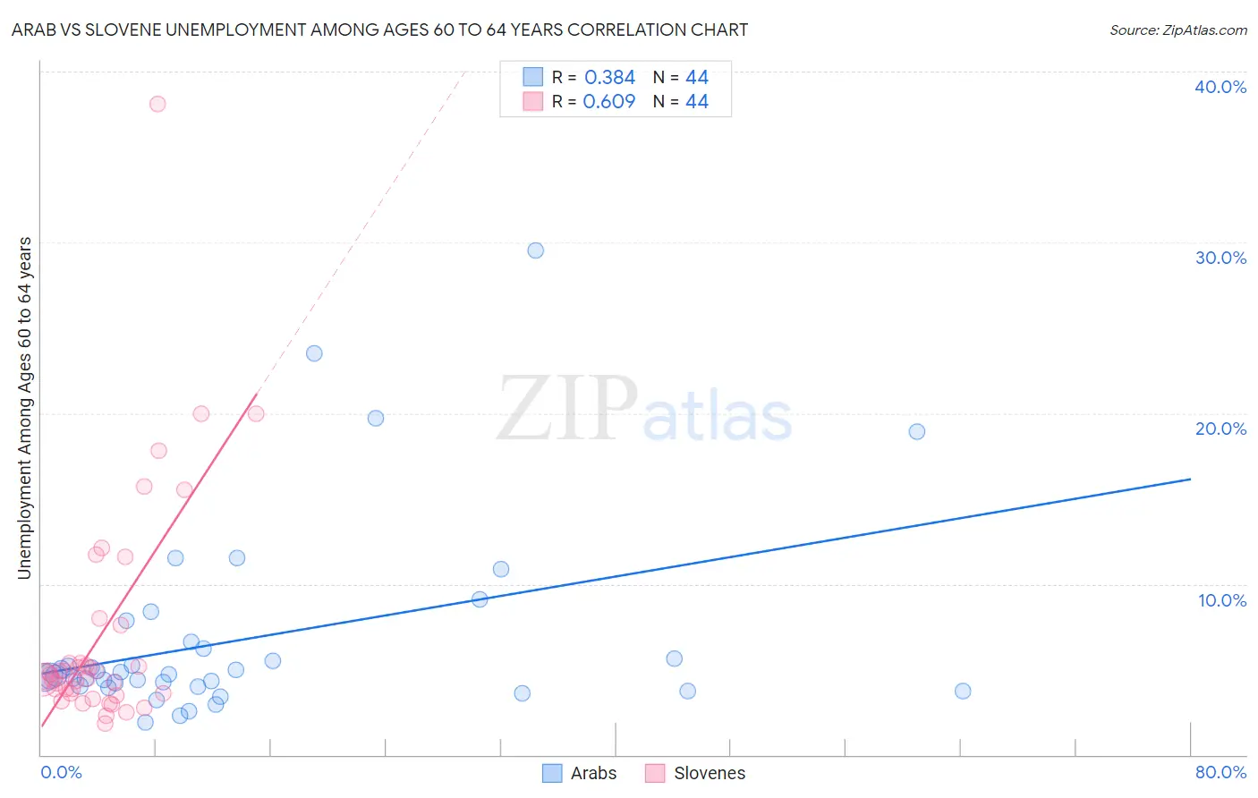 Arab vs Slovene Unemployment Among Ages 60 to 64 years