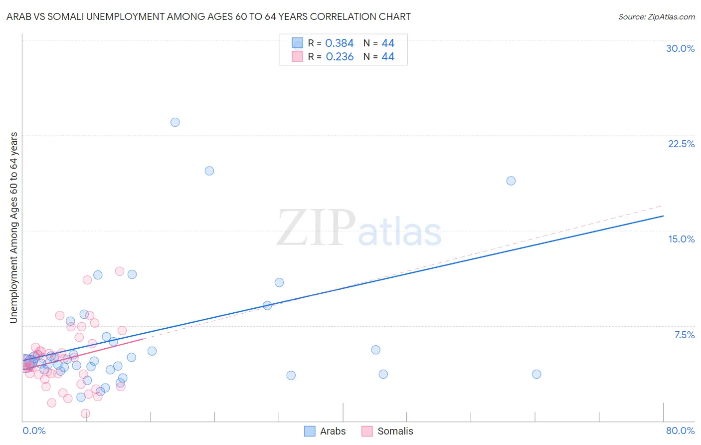 Arab vs Somali Unemployment Among Ages 60 to 64 years