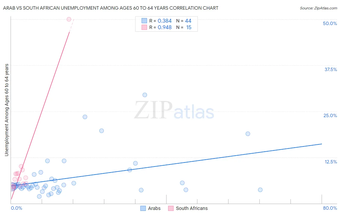 Arab vs South African Unemployment Among Ages 60 to 64 years