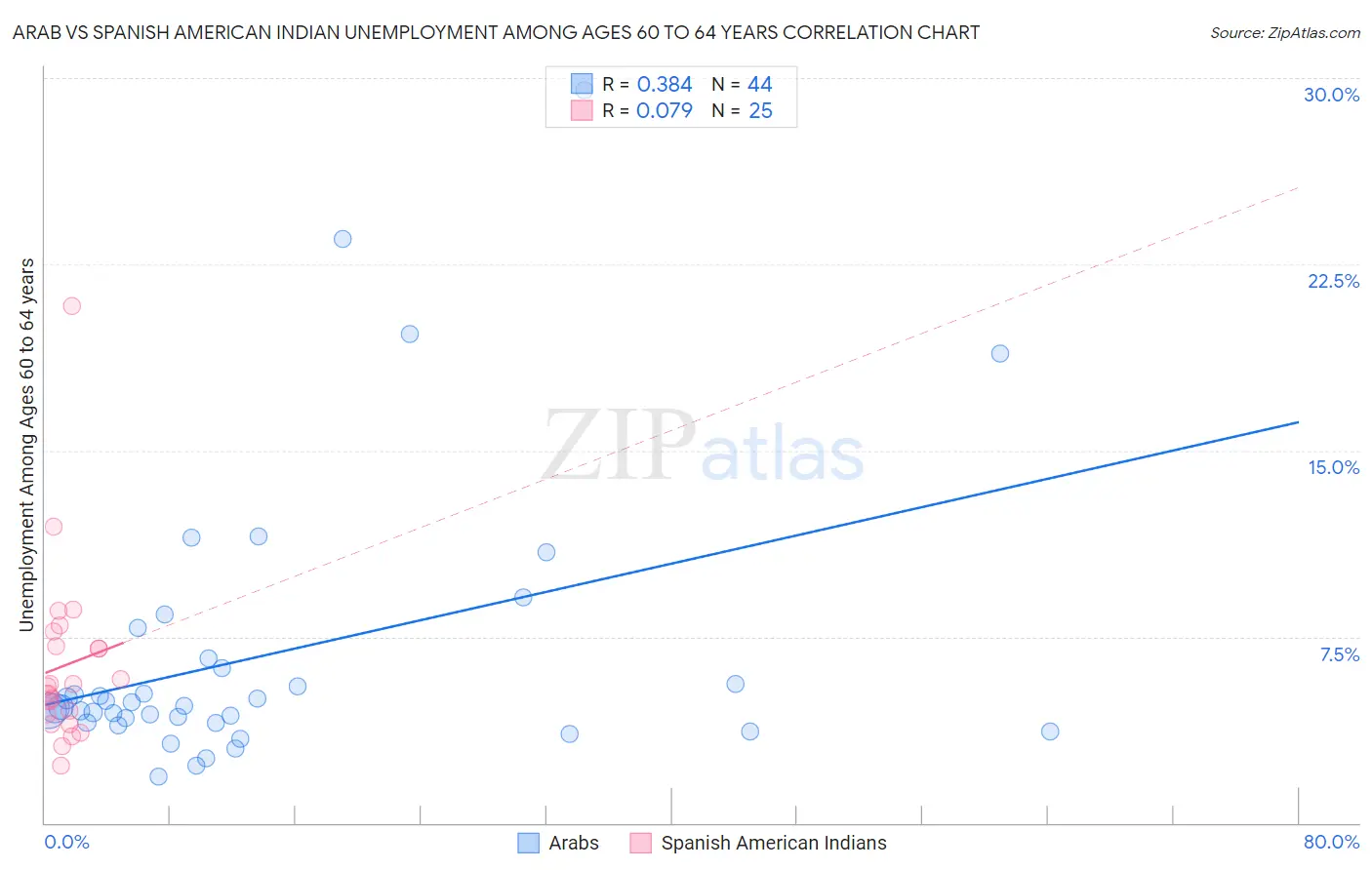 Arab vs Spanish American Indian Unemployment Among Ages 60 to 64 years