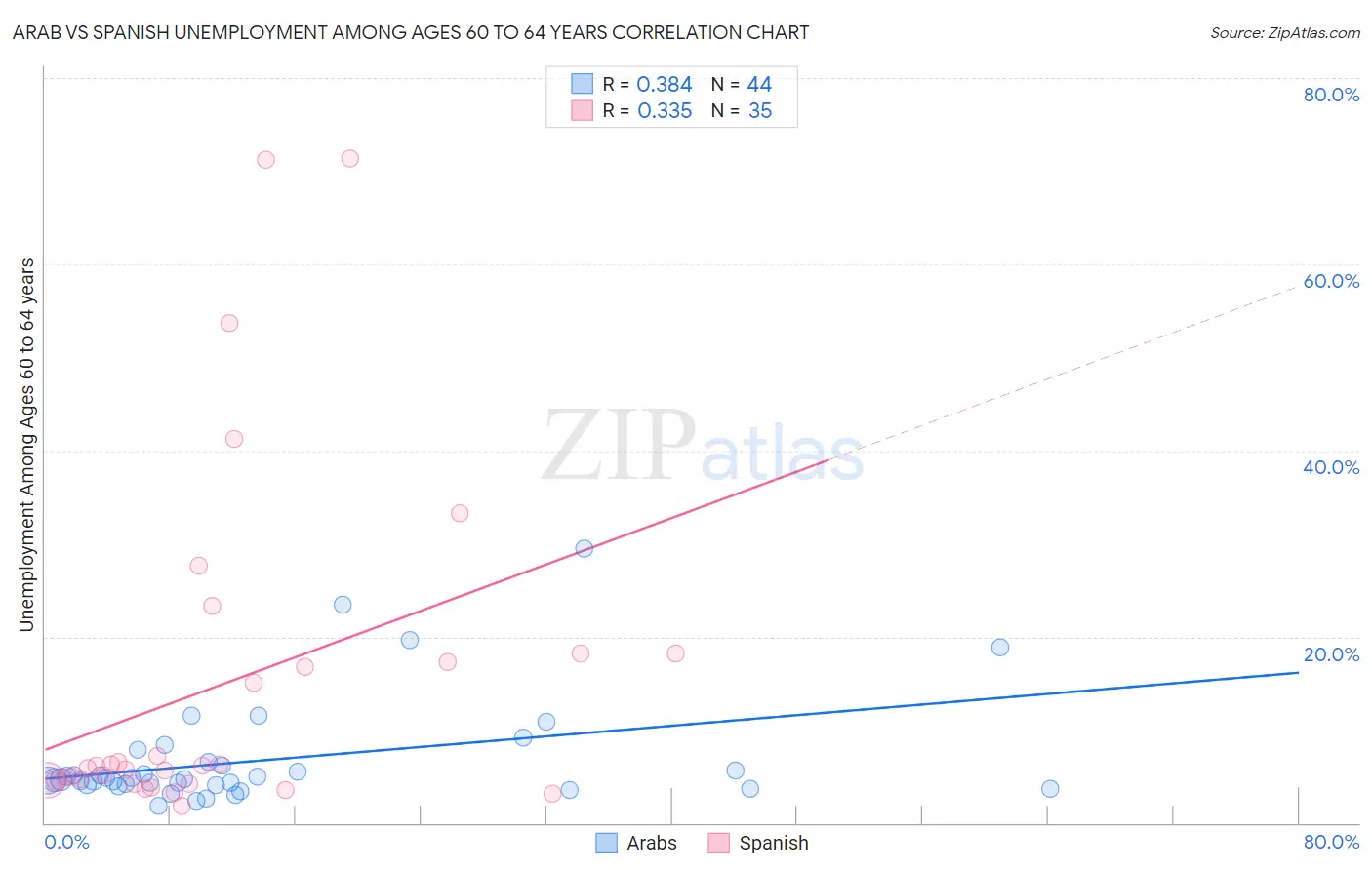 Arab vs Spanish Unemployment Among Ages 60 to 64 years