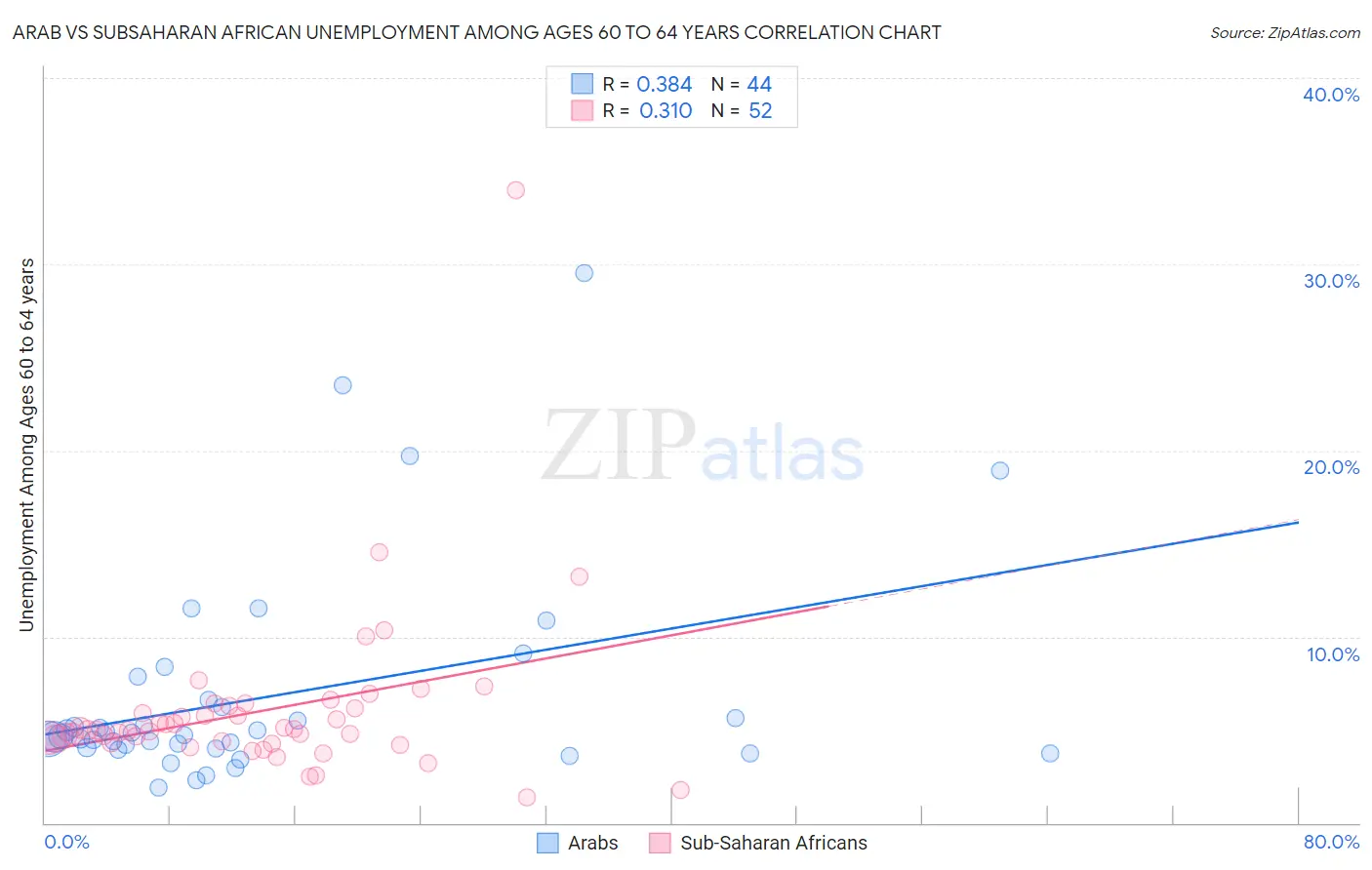 Arab vs Subsaharan African Unemployment Among Ages 60 to 64 years