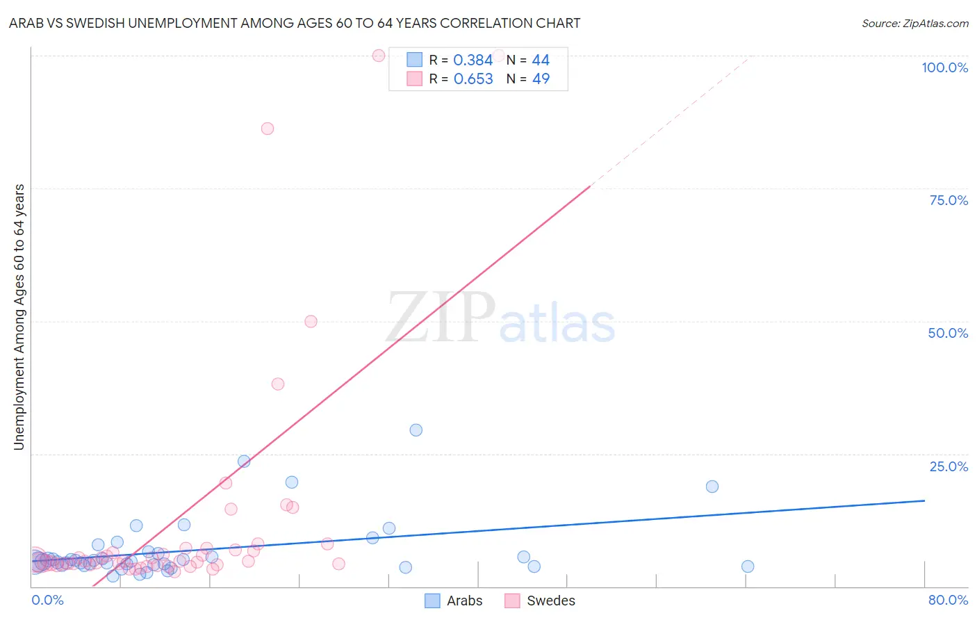 Arab vs Swedish Unemployment Among Ages 60 to 64 years