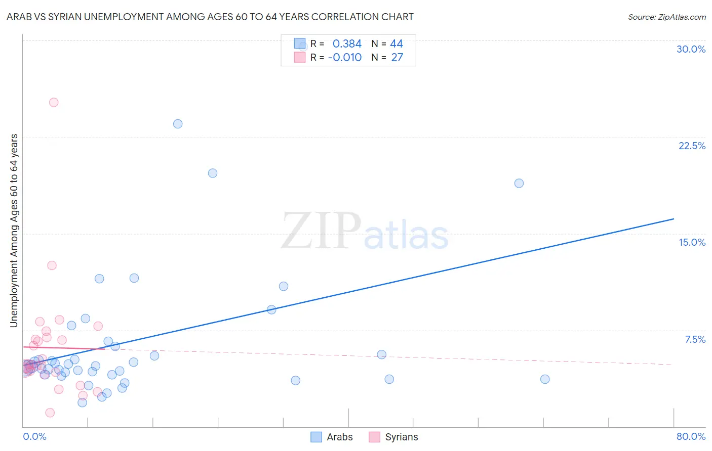 Arab vs Syrian Unemployment Among Ages 60 to 64 years