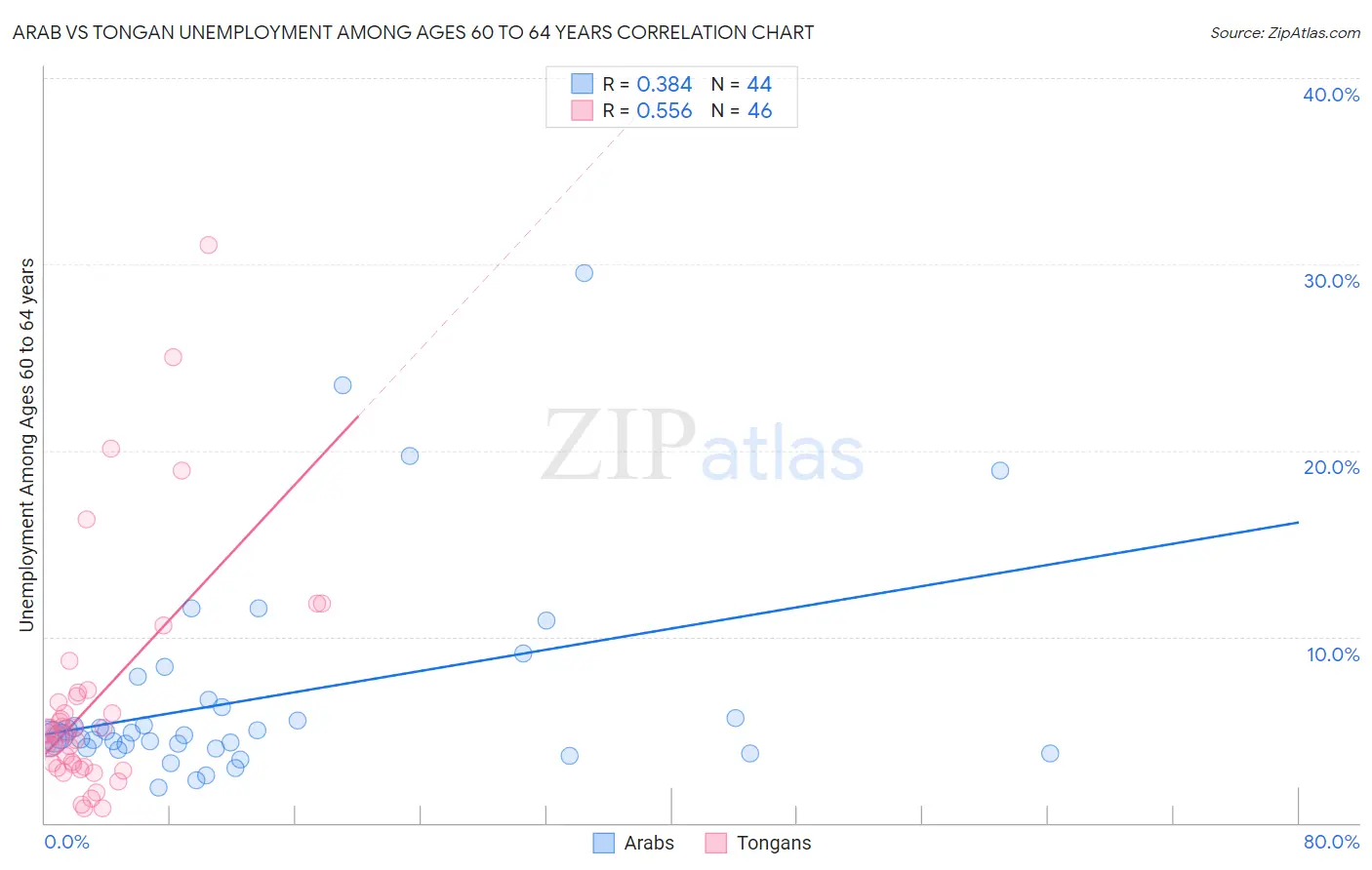 Arab vs Tongan Unemployment Among Ages 60 to 64 years