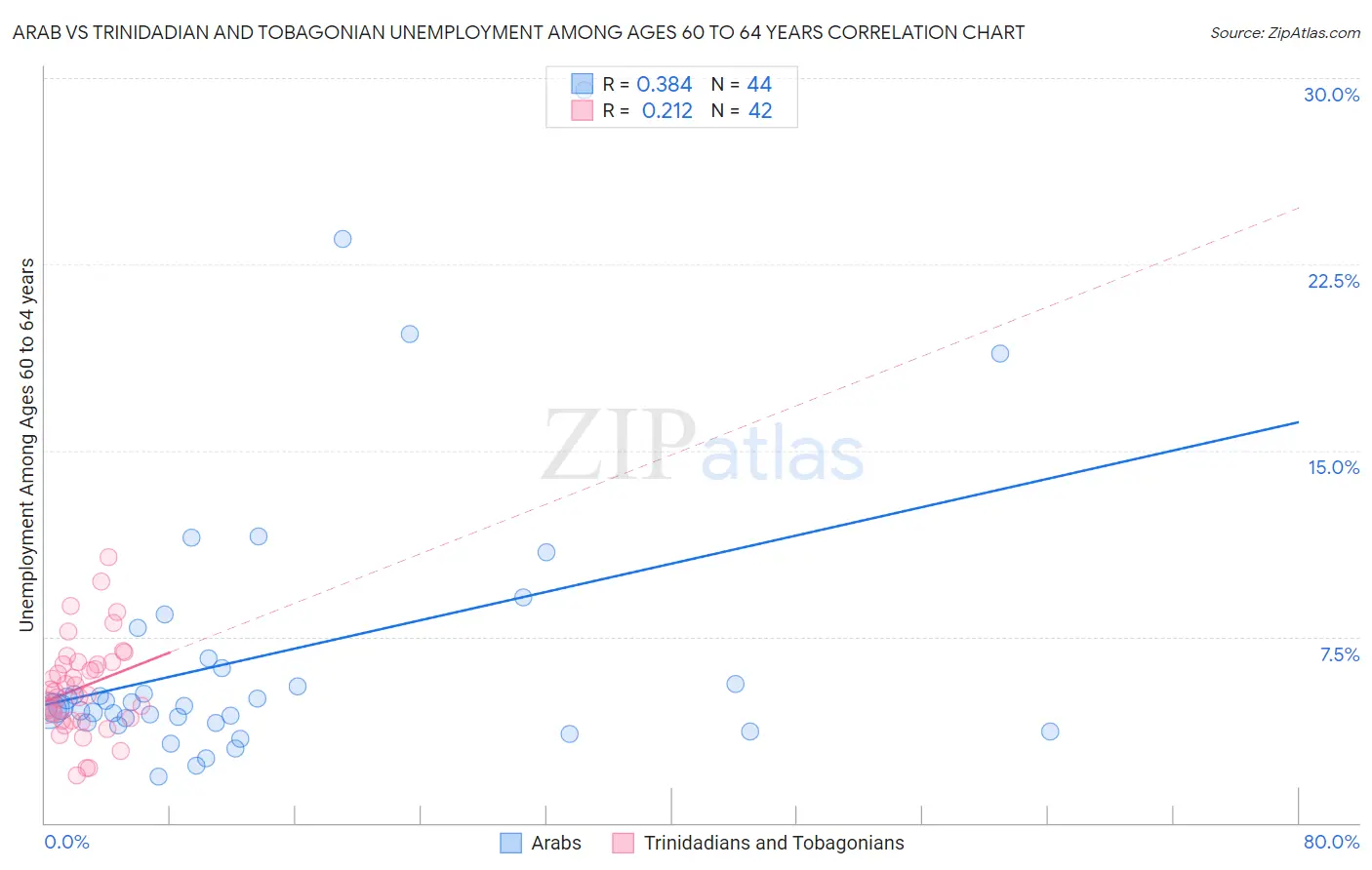 Arab vs Trinidadian and Tobagonian Unemployment Among Ages 60 to 64 years