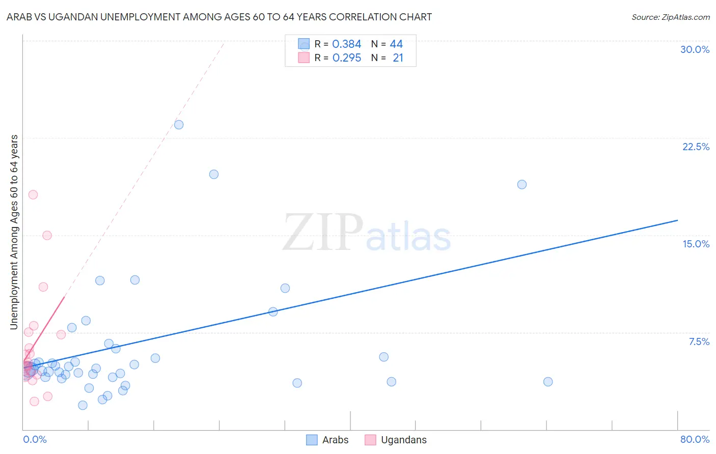 Arab vs Ugandan Unemployment Among Ages 60 to 64 years