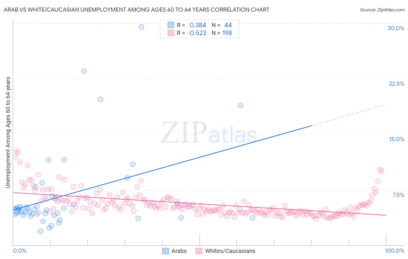 Arab vs White/Caucasian Unemployment Among Ages 60 to 64 years