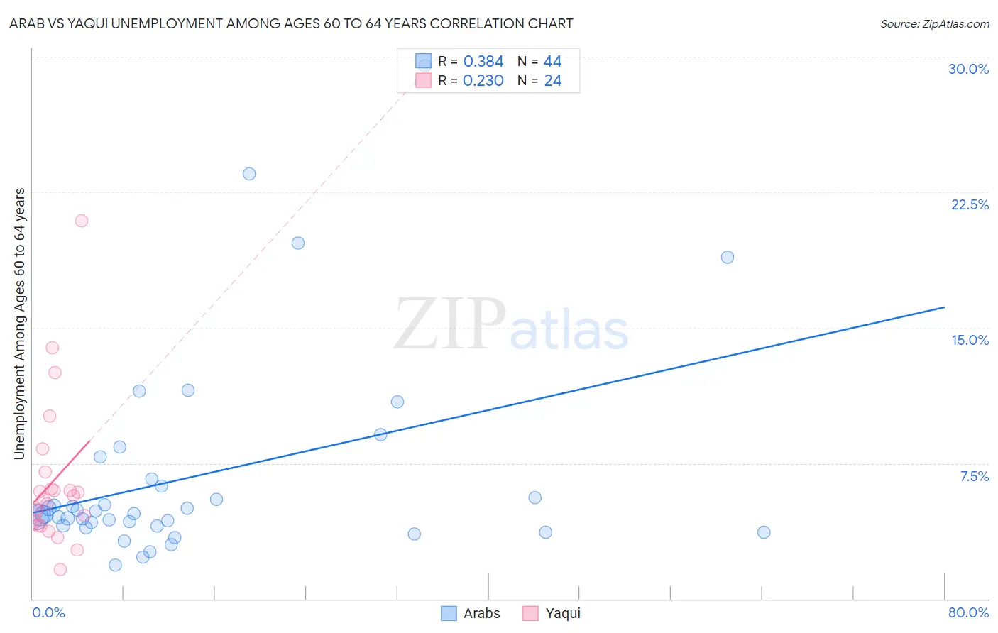 Arab vs Yaqui Unemployment Among Ages 60 to 64 years