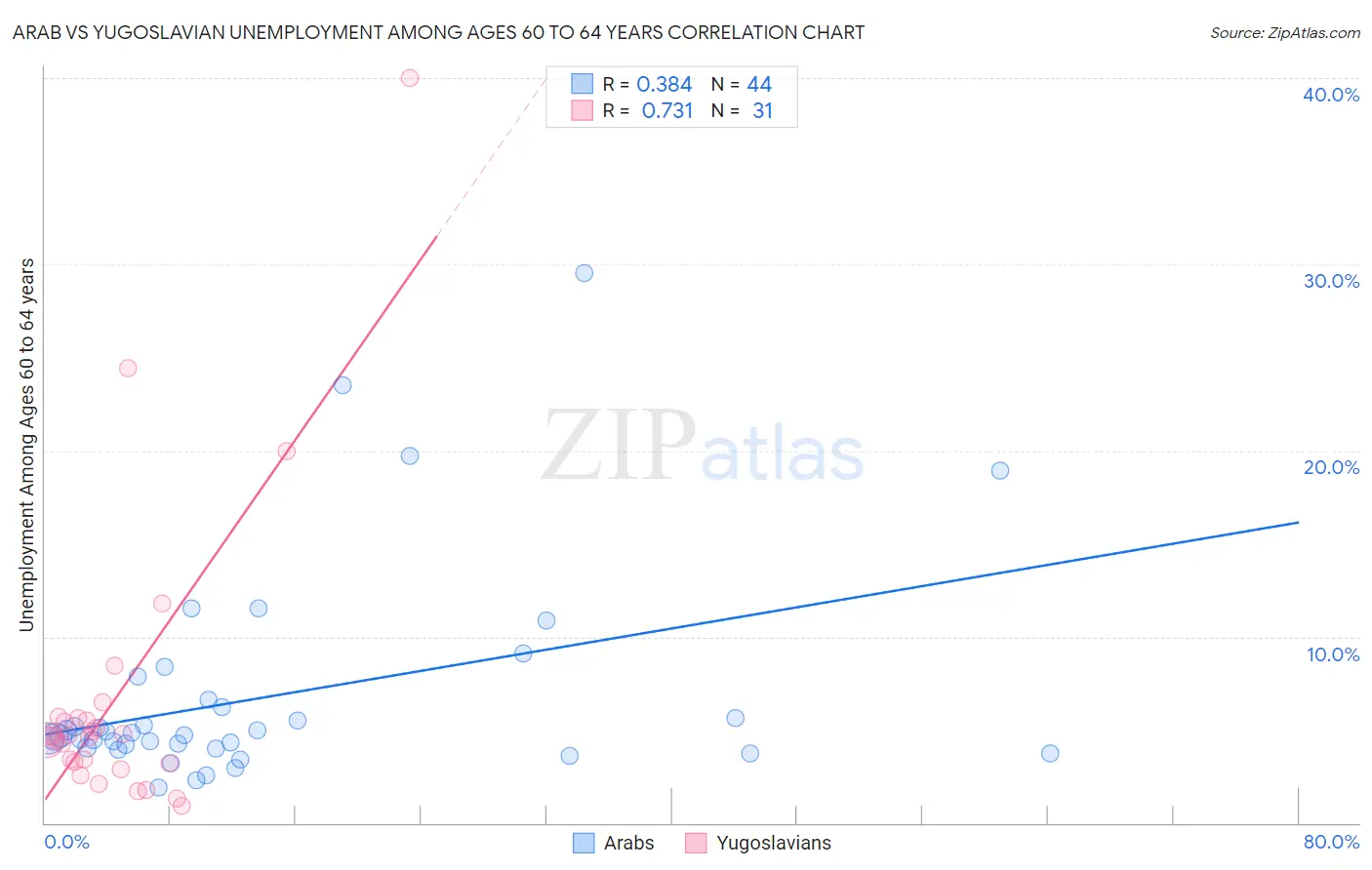 Arab vs Yugoslavian Unemployment Among Ages 60 to 64 years