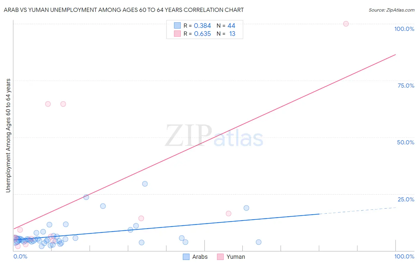 Arab vs Yuman Unemployment Among Ages 60 to 64 years