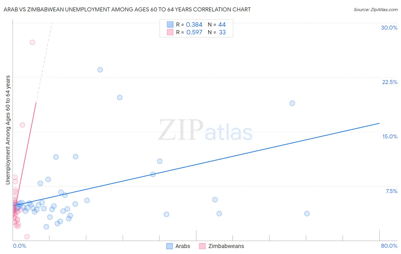 Arab vs Zimbabwean Unemployment Among Ages 60 to 64 years