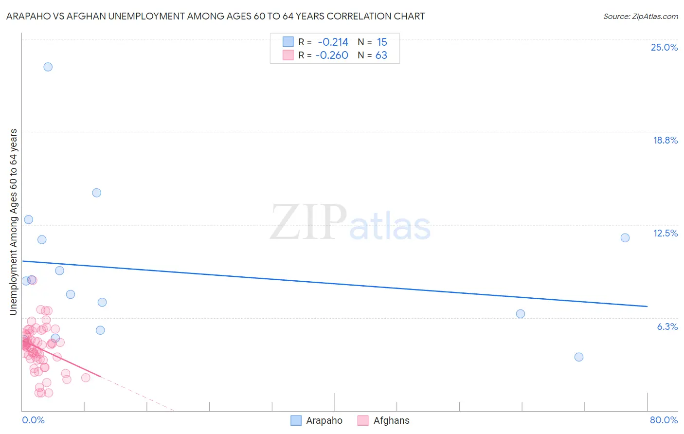 Arapaho vs Afghan Unemployment Among Ages 60 to 64 years