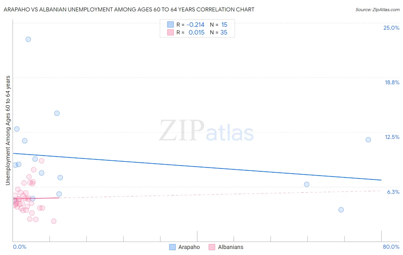 Arapaho vs Albanian Unemployment Among Ages 60 to 64 years