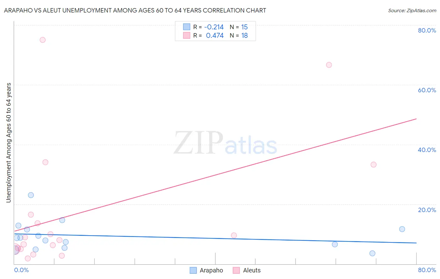 Arapaho vs Aleut Unemployment Among Ages 60 to 64 years