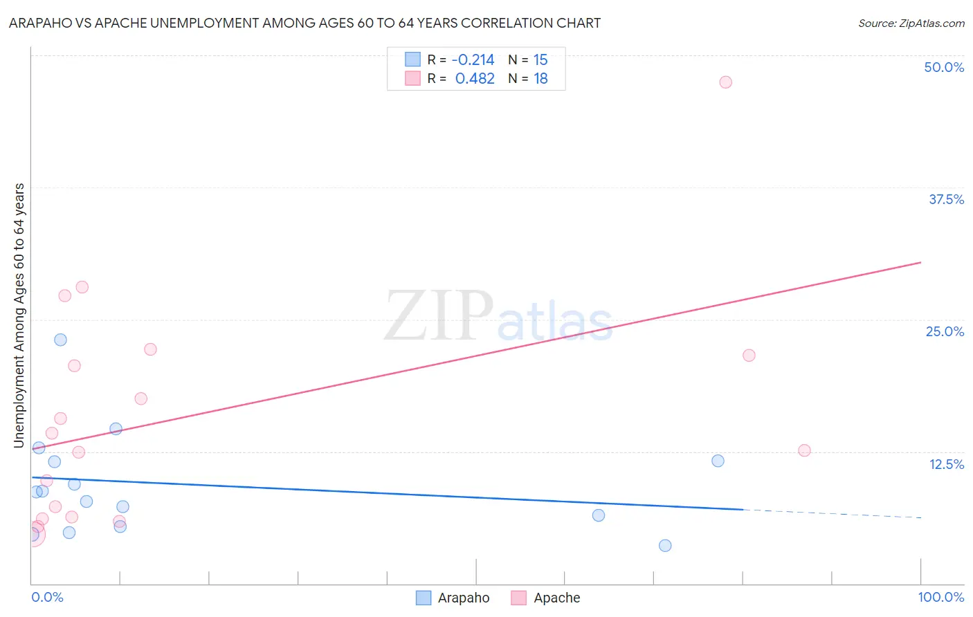 Arapaho vs Apache Unemployment Among Ages 60 to 64 years