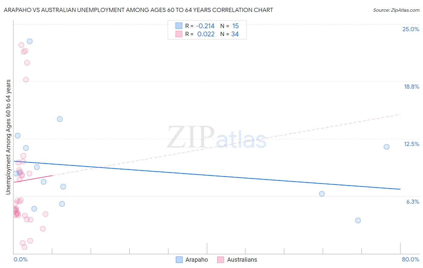Arapaho vs Australian Unemployment Among Ages 60 to 64 years