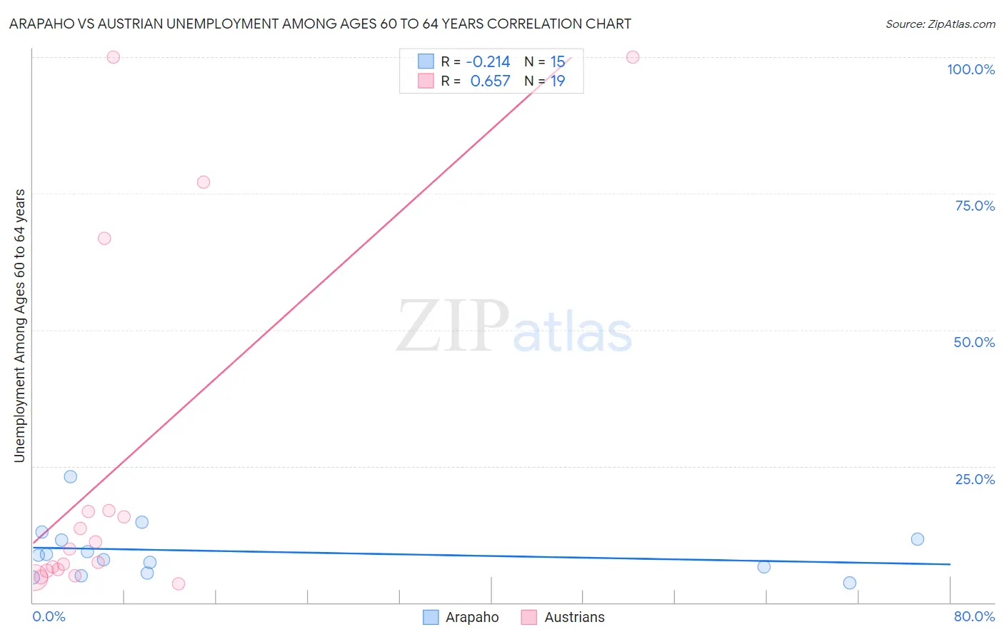Arapaho vs Austrian Unemployment Among Ages 60 to 64 years