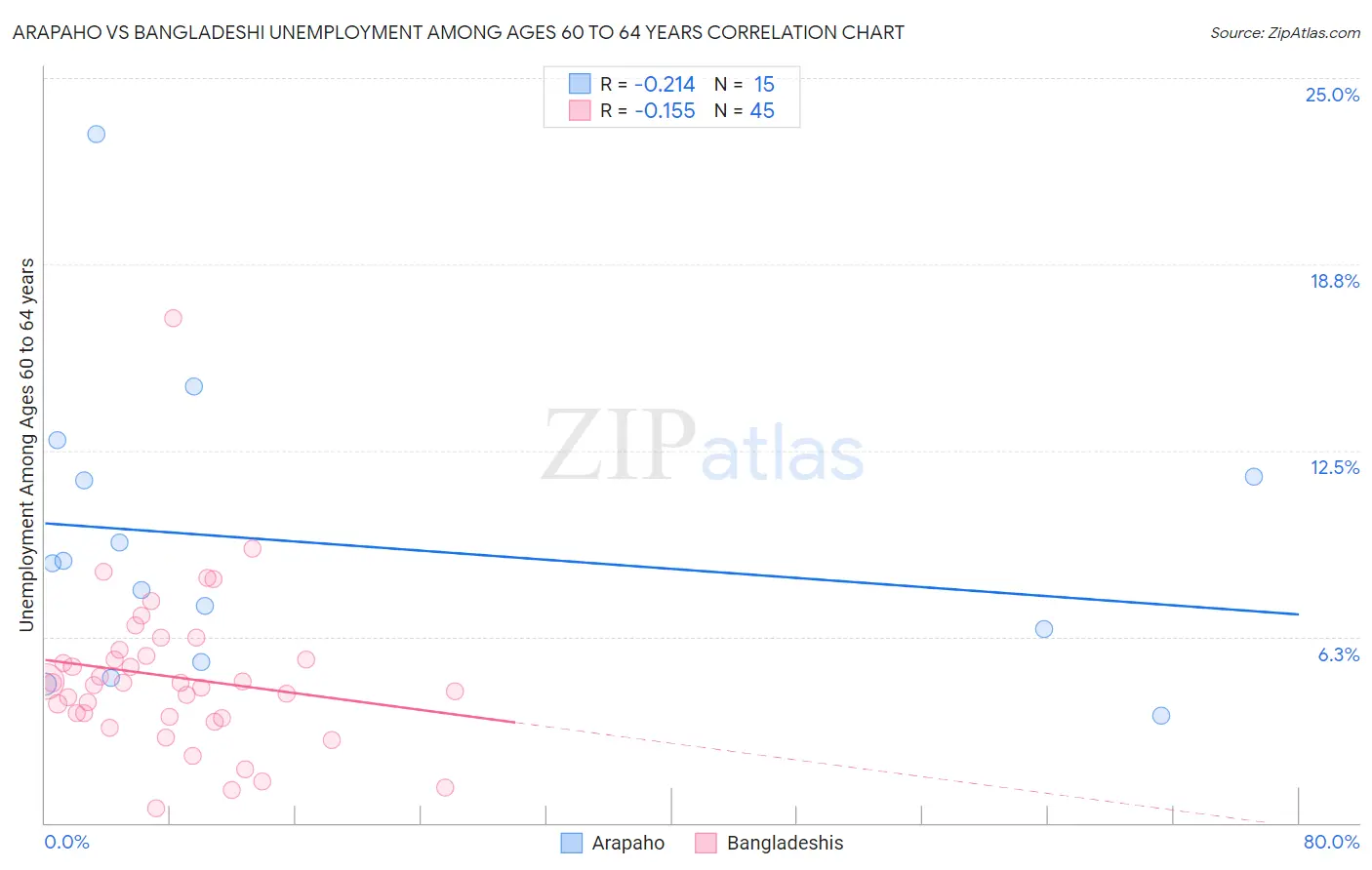 Arapaho vs Bangladeshi Unemployment Among Ages 60 to 64 years