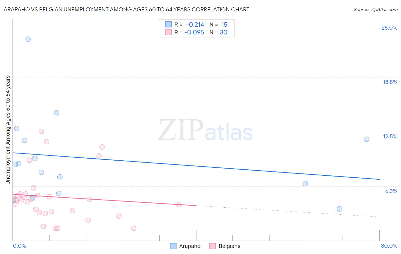 Arapaho vs Belgian Unemployment Among Ages 60 to 64 years