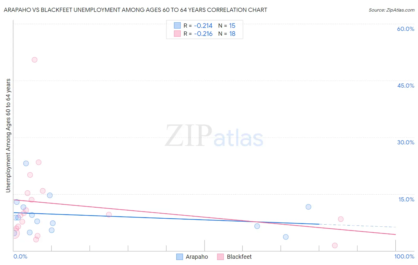 Arapaho vs Blackfeet Unemployment Among Ages 60 to 64 years
