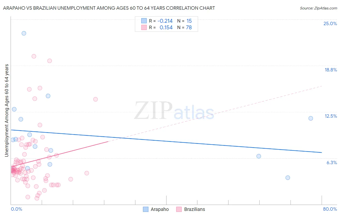 Arapaho vs Brazilian Unemployment Among Ages 60 to 64 years