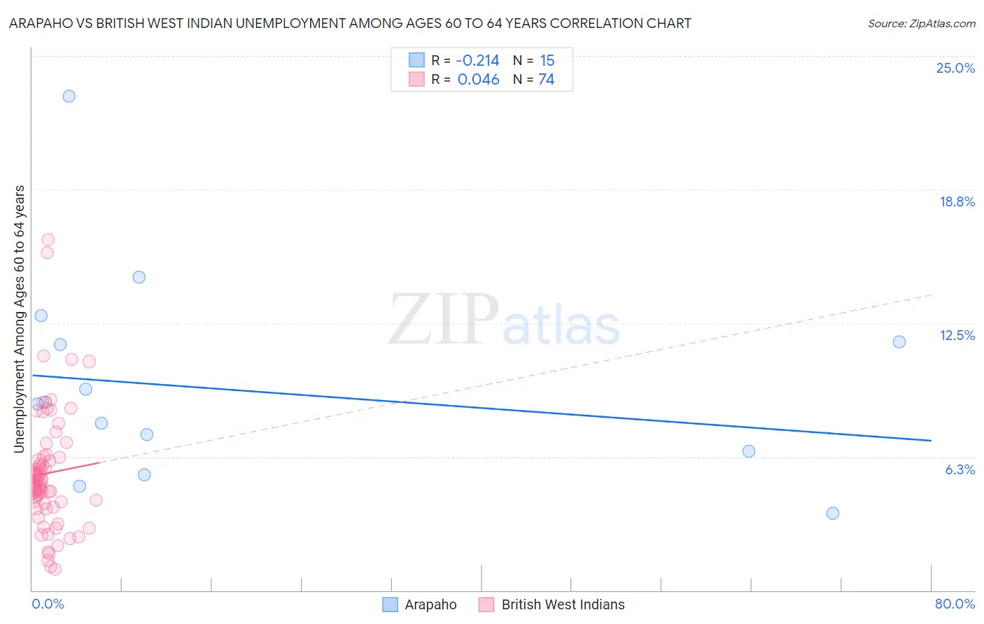 Arapaho vs British West Indian Unemployment Among Ages 60 to 64 years