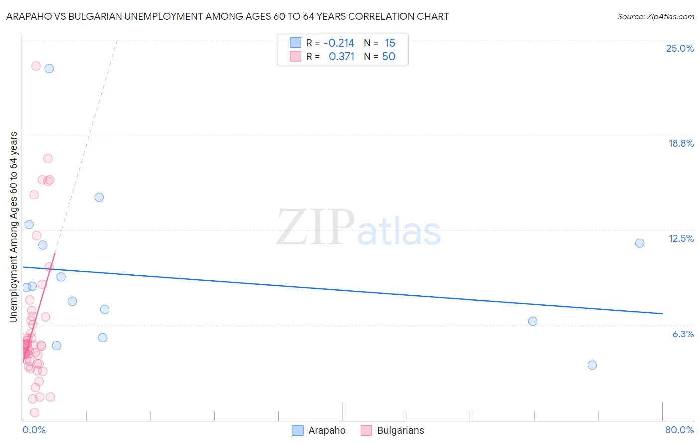 Arapaho vs Bulgarian Unemployment Among Ages 60 to 64 years