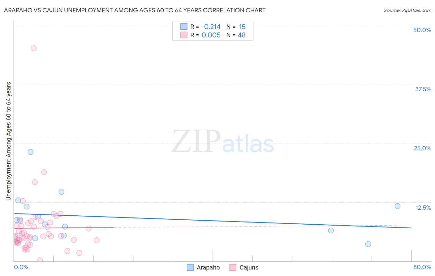 Arapaho vs Cajun Unemployment Among Ages 60 to 64 years