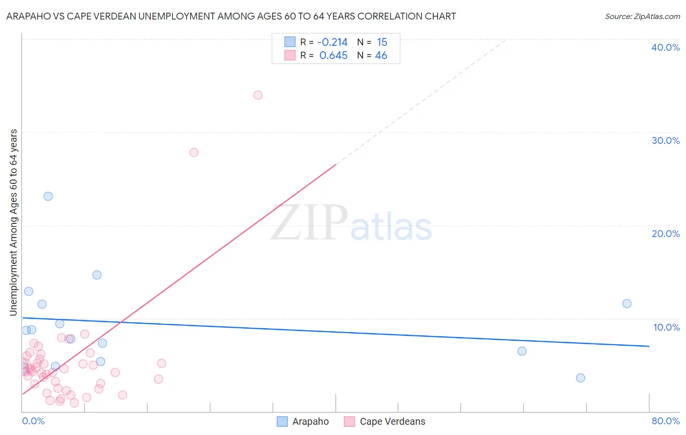 Arapaho vs Cape Verdean Unemployment Among Ages 60 to 64 years